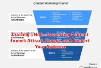 Crafting a High-Converting Content Funnel: Attract, Engage, and Convert Your Audience