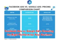 Facebook Ads vs. Google Ads: Choosing the Right Platform for Your Business